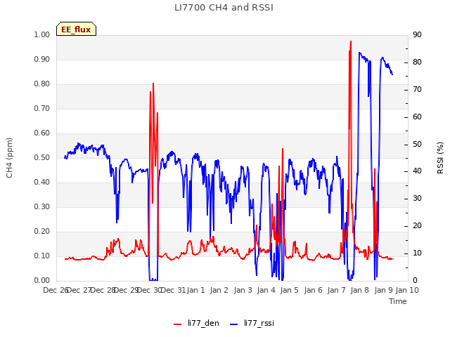 plot of LI7700 CH4 and RSSI