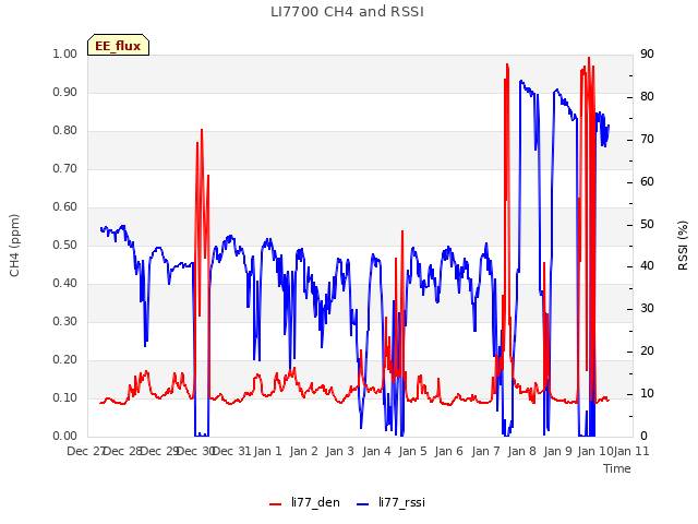 plot of LI7700 CH4 and RSSI