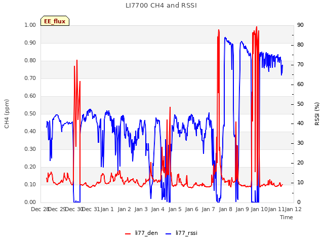 plot of LI7700 CH4 and RSSI