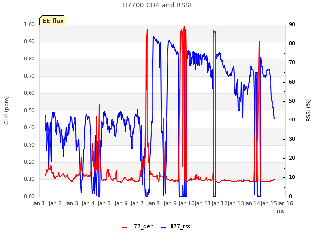 plot of LI7700 CH4 and RSSI