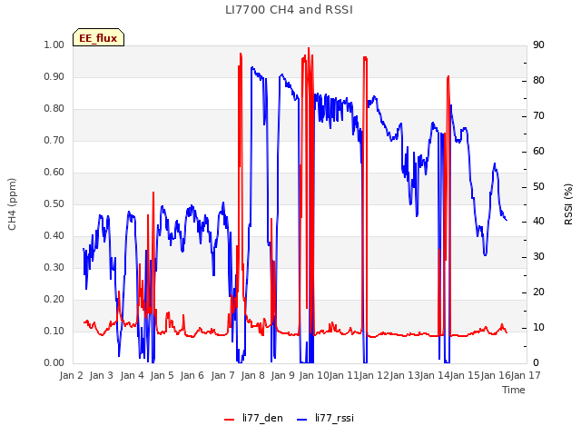 plot of LI7700 CH4 and RSSI
