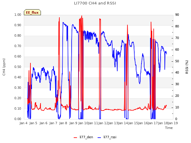 plot of LI7700 CH4 and RSSI