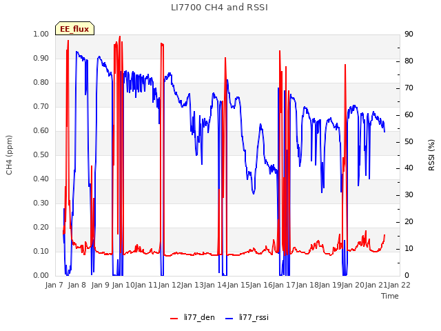 plot of LI7700 CH4 and RSSI