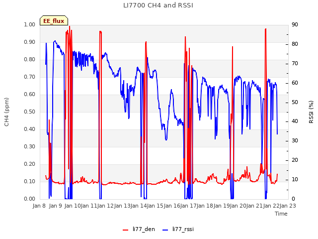 plot of LI7700 CH4 and RSSI