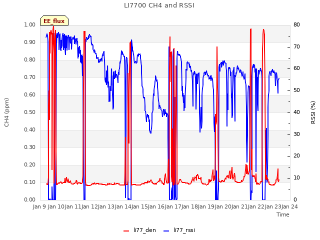 plot of LI7700 CH4 and RSSI