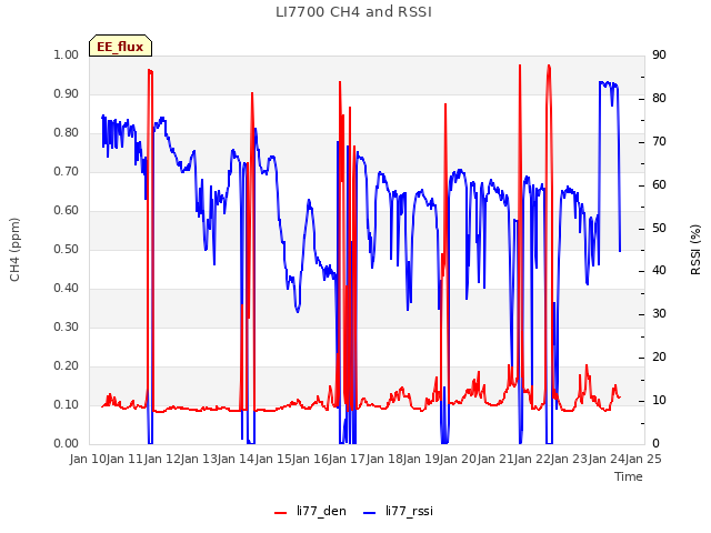 plot of LI7700 CH4 and RSSI