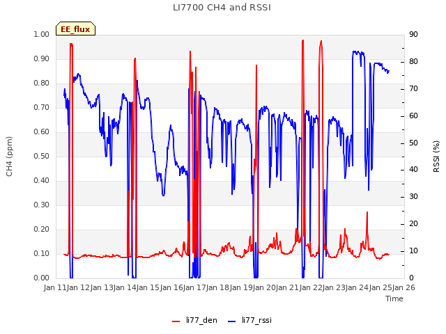 plot of LI7700 CH4 and RSSI