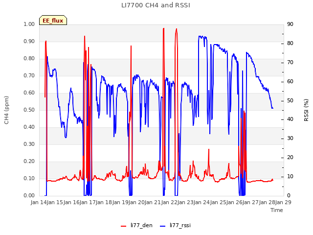 plot of LI7700 CH4 and RSSI