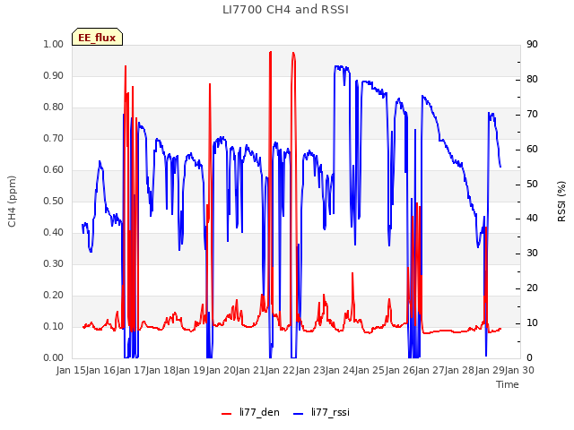 plot of LI7700 CH4 and RSSI