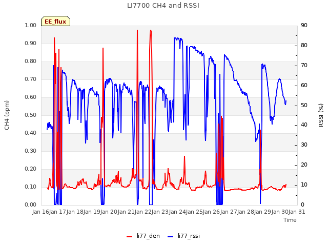 plot of LI7700 CH4 and RSSI