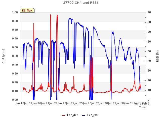 plot of LI7700 CH4 and RSSI