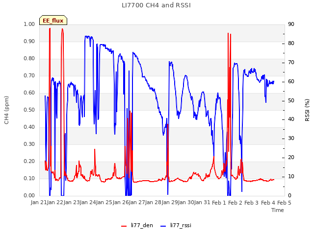 plot of LI7700 CH4 and RSSI