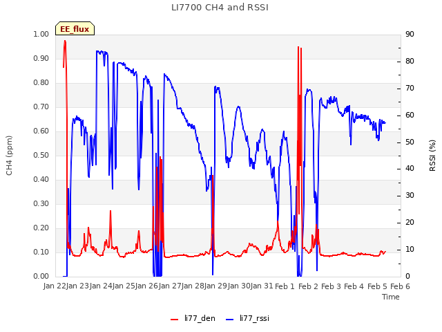 plot of LI7700 CH4 and RSSI