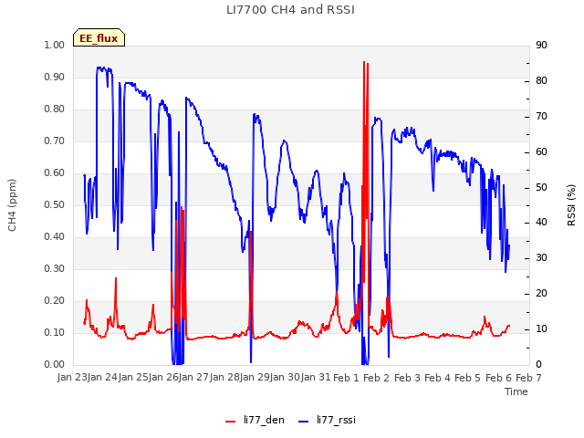 plot of LI7700 CH4 and RSSI