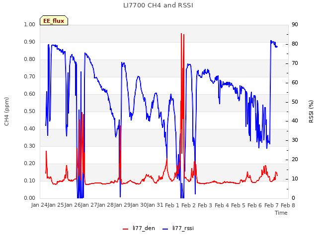 plot of LI7700 CH4 and RSSI