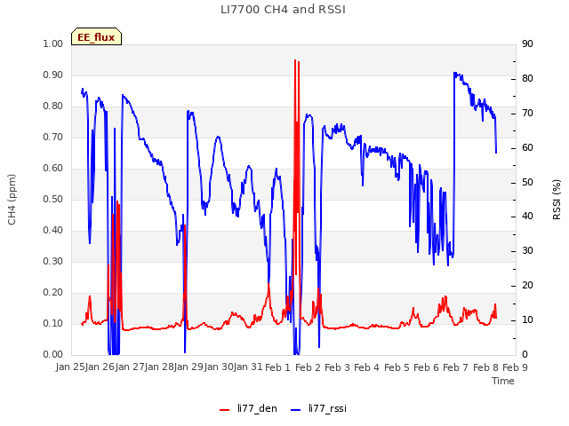 plot of LI7700 CH4 and RSSI