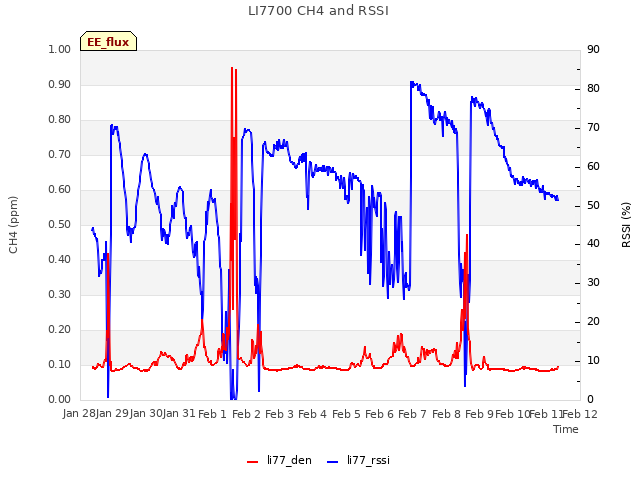 plot of LI7700 CH4 and RSSI