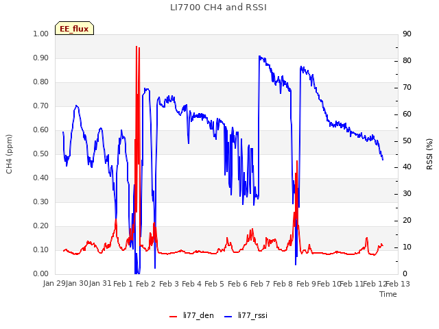 plot of LI7700 CH4 and RSSI