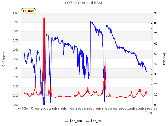 plot of LI7700 CH4 and RSSI