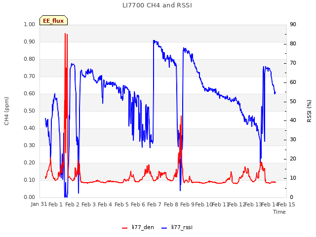 plot of LI7700 CH4 and RSSI