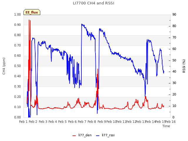 plot of LI7700 CH4 and RSSI