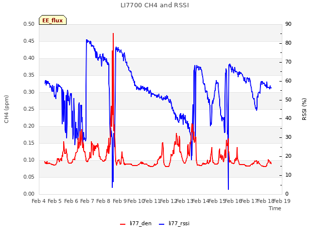 plot of LI7700 CH4 and RSSI