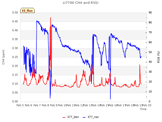 plot of LI7700 CH4 and RSSI