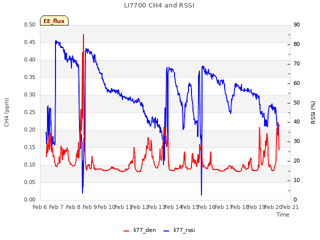 plot of LI7700 CH4 and RSSI