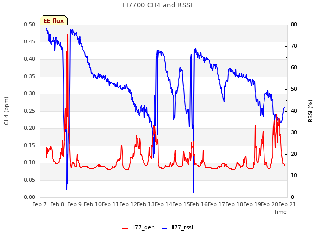 plot of LI7700 CH4 and RSSI