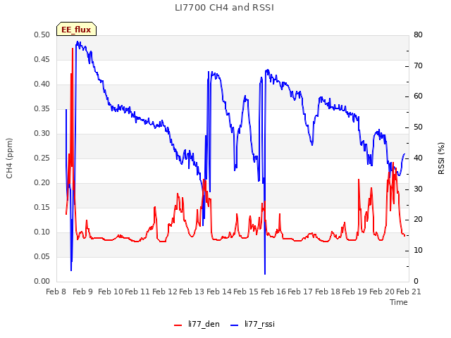 plot of LI7700 CH4 and RSSI