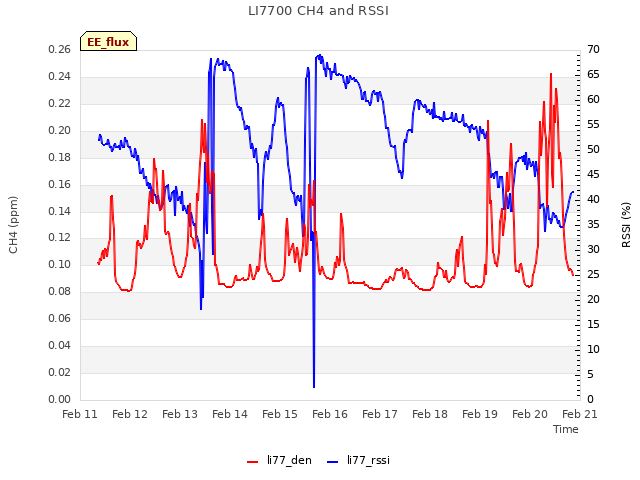 plot of LI7700 CH4 and RSSI