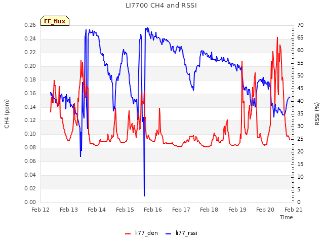 plot of LI7700 CH4 and RSSI