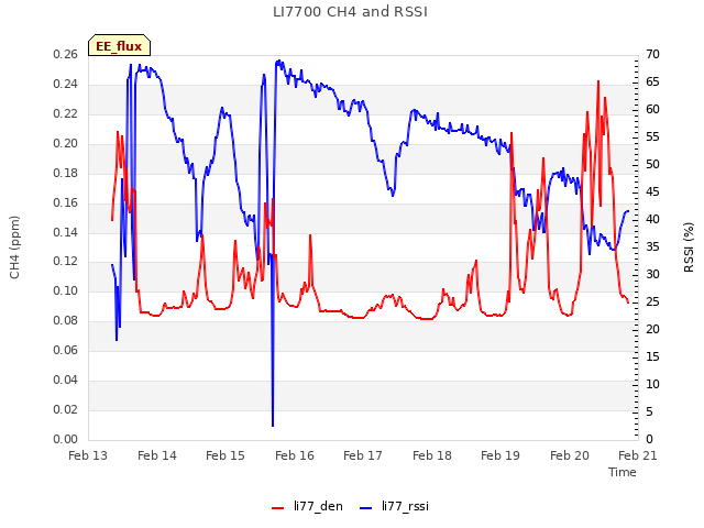 plot of LI7700 CH4 and RSSI