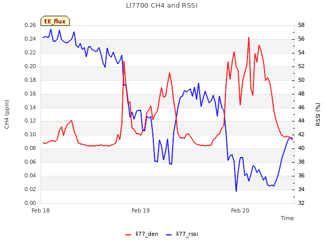 plot of LI7700 CH4 and RSSI