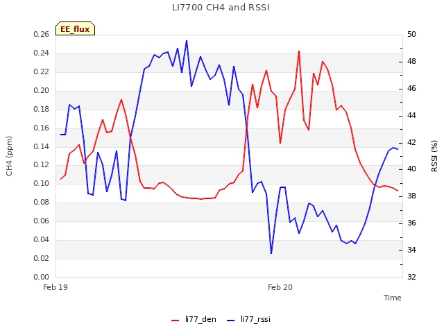 plot of LI7700 CH4 and RSSI