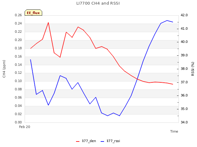 plot of LI7700 CH4 and RSSI