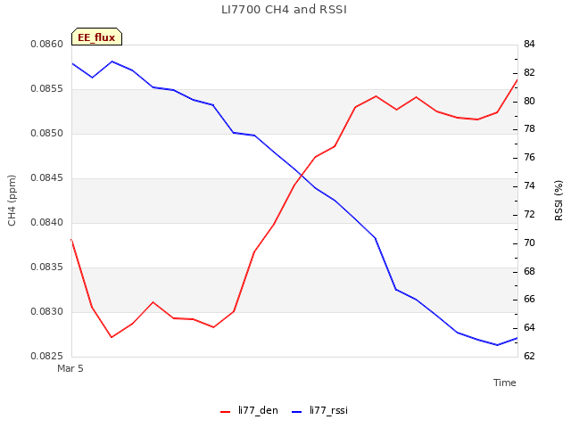 plot of LI7700 CH4 and RSSI