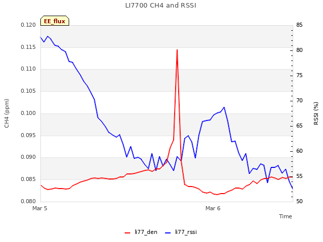 plot of LI7700 CH4 and RSSI