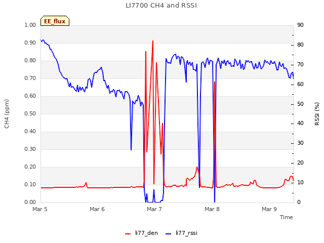 plot of LI7700 CH4 and RSSI