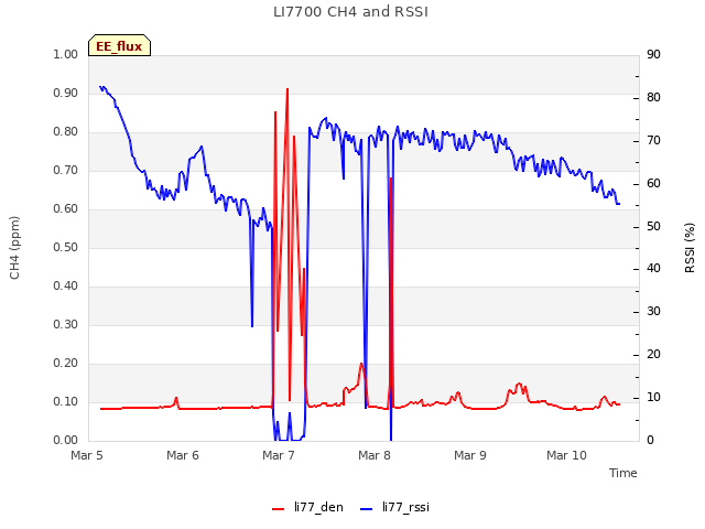 plot of LI7700 CH4 and RSSI