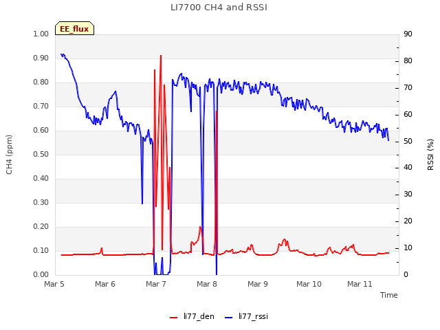 plot of LI7700 CH4 and RSSI