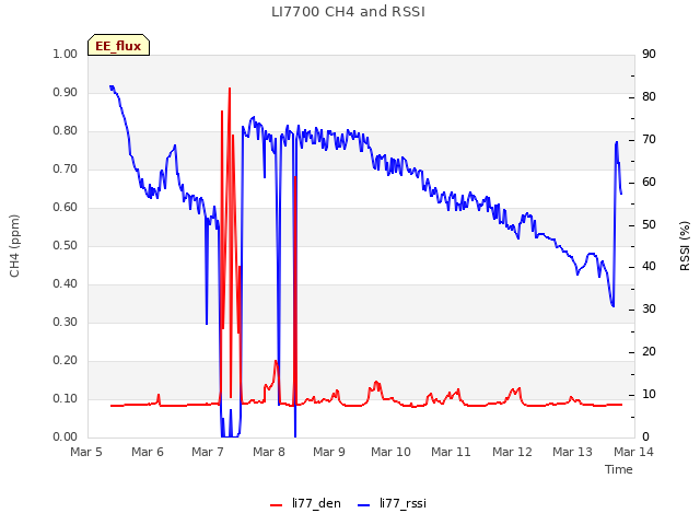 plot of LI7700 CH4 and RSSI