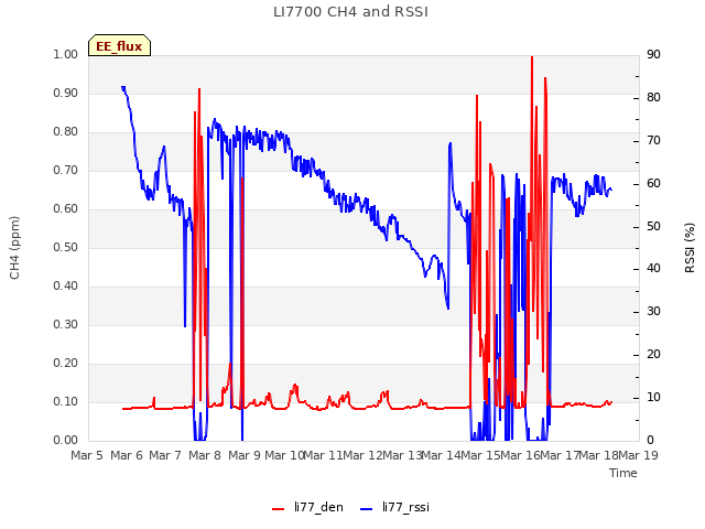 plot of LI7700 CH4 and RSSI