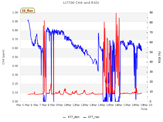 plot of LI7700 CH4 and RSSI