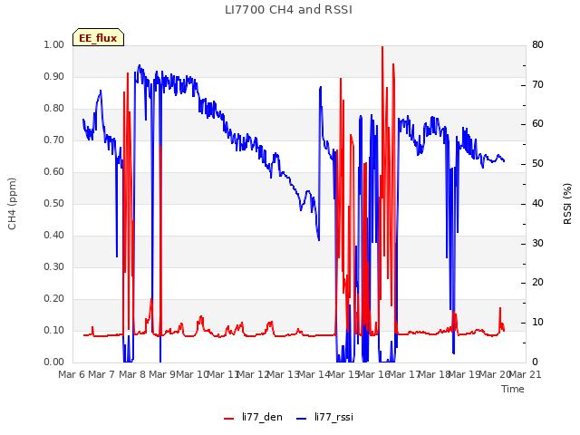 plot of LI7700 CH4 and RSSI