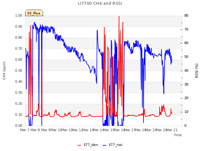 plot of LI7700 CH4 and RSSI