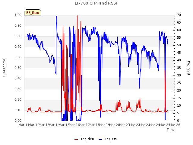 plot of LI7700 CH4 and RSSI