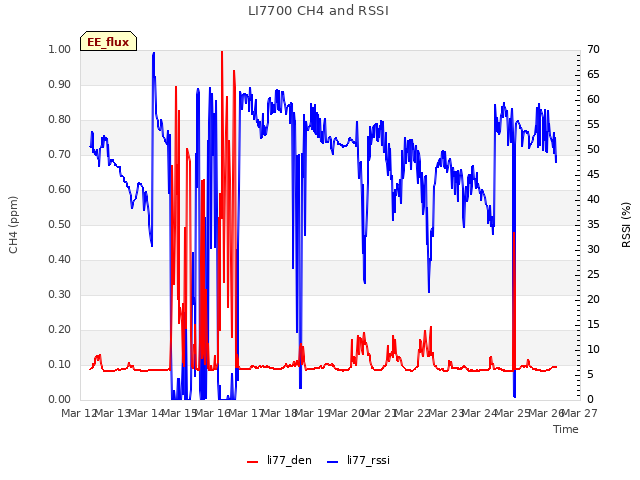 plot of LI7700 CH4 and RSSI