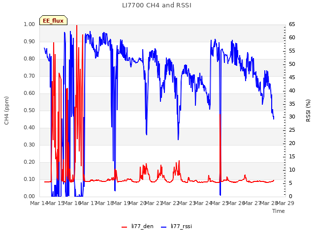 plot of LI7700 CH4 and RSSI