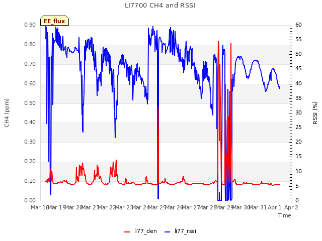 plot of LI7700 CH4 and RSSI